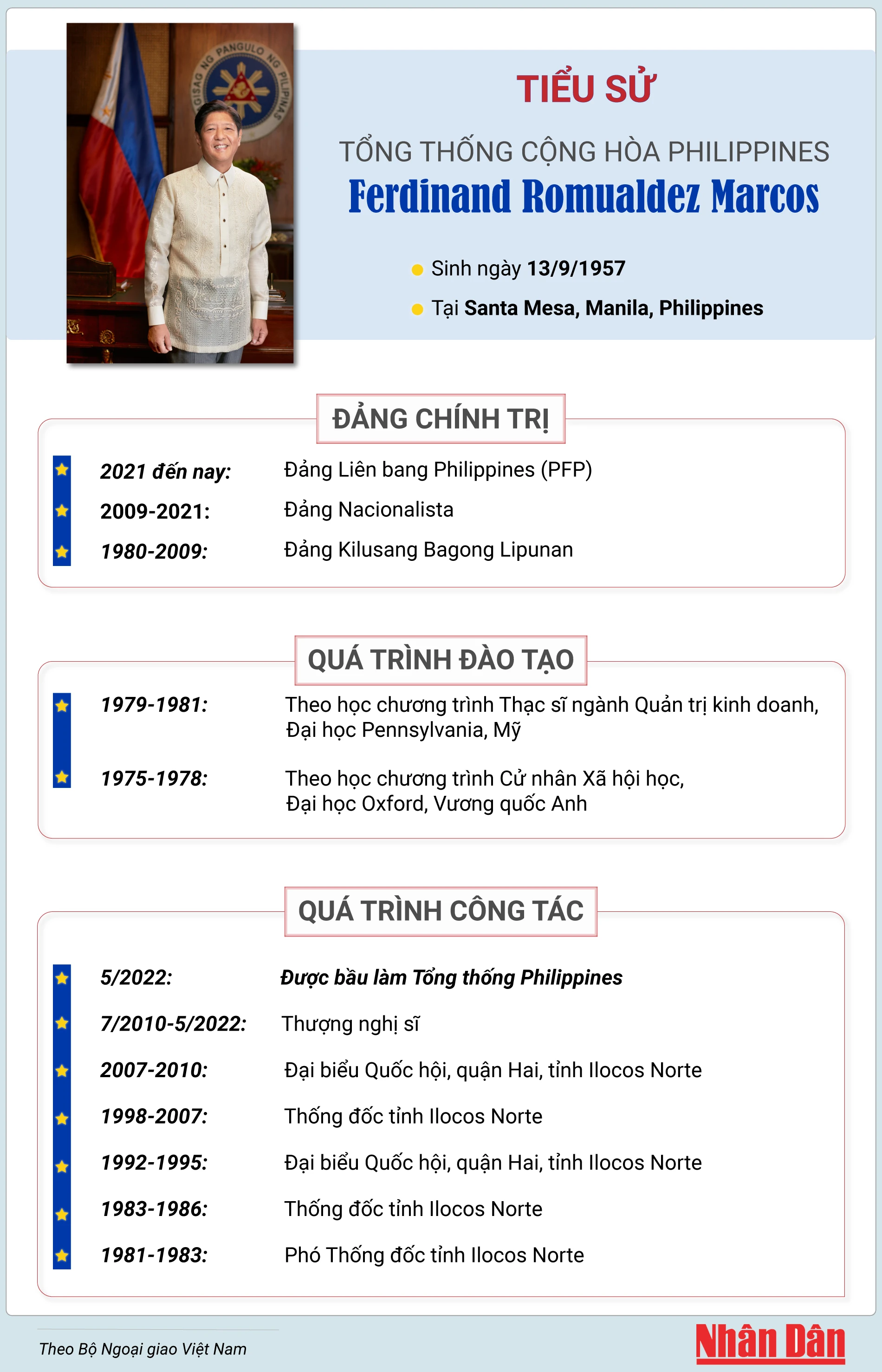 [Infographic] Tiểu sử Tổng thống Cộng hòa Philippines Ferdinand Romualdez Marcos ảnh 1