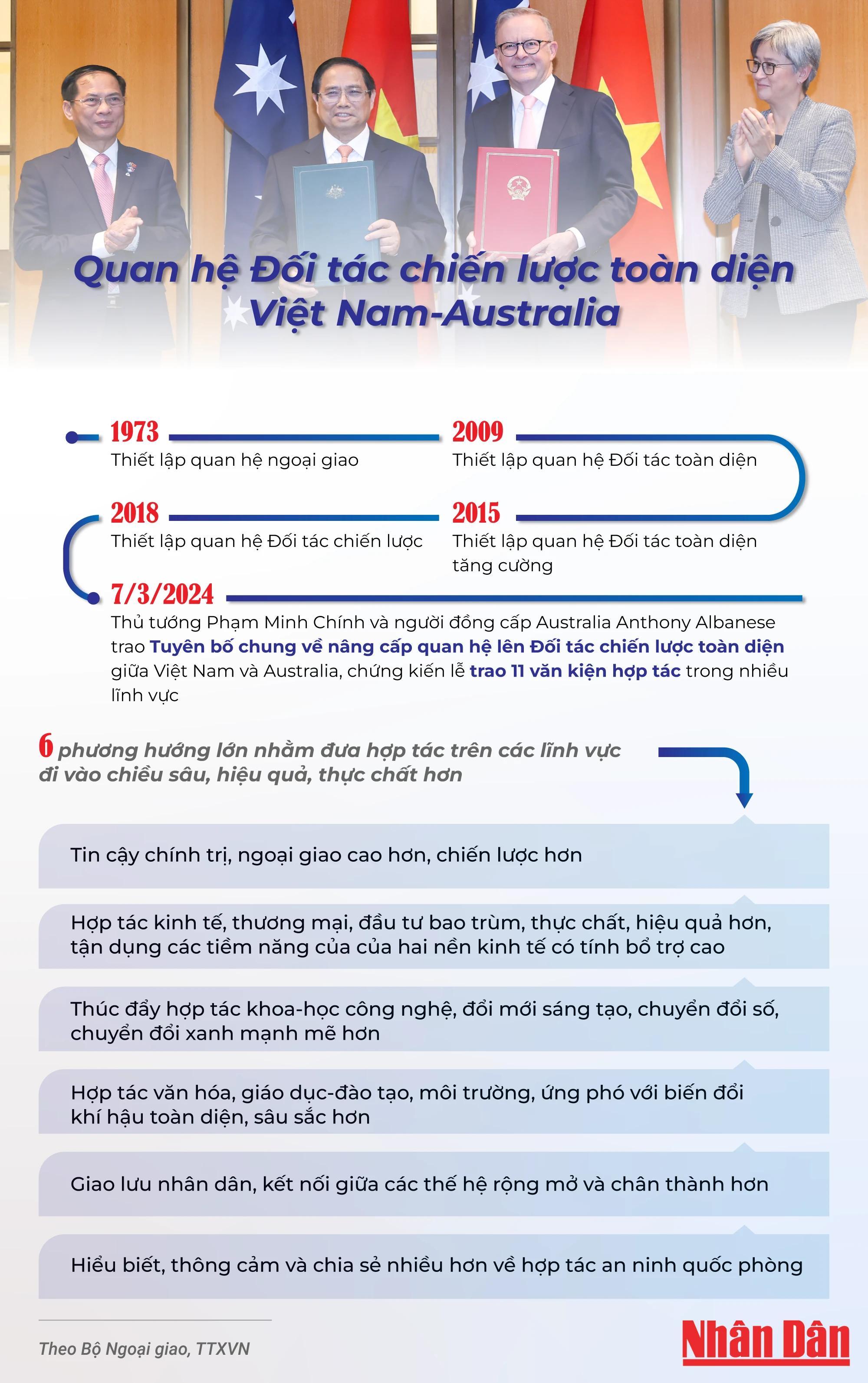 [Infographic] Quan hệ Đối tác chiến lược toàn diện Việt Nam-Australia ảnh 1