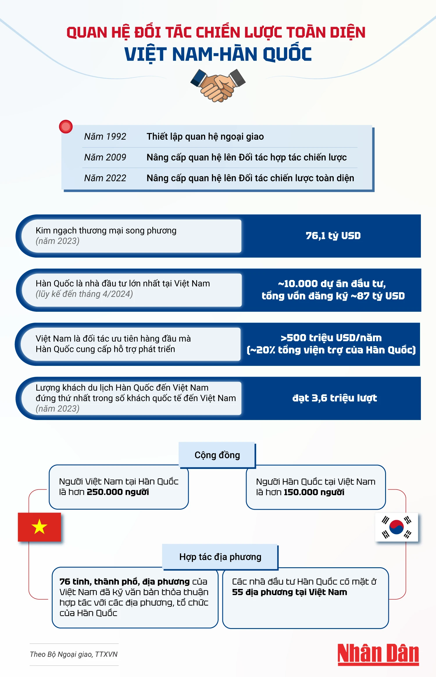 [Infographic] Quan hệ Đối tác chiến lược toàn diện Việt Nam-Hàn Quốc ảnh 1
