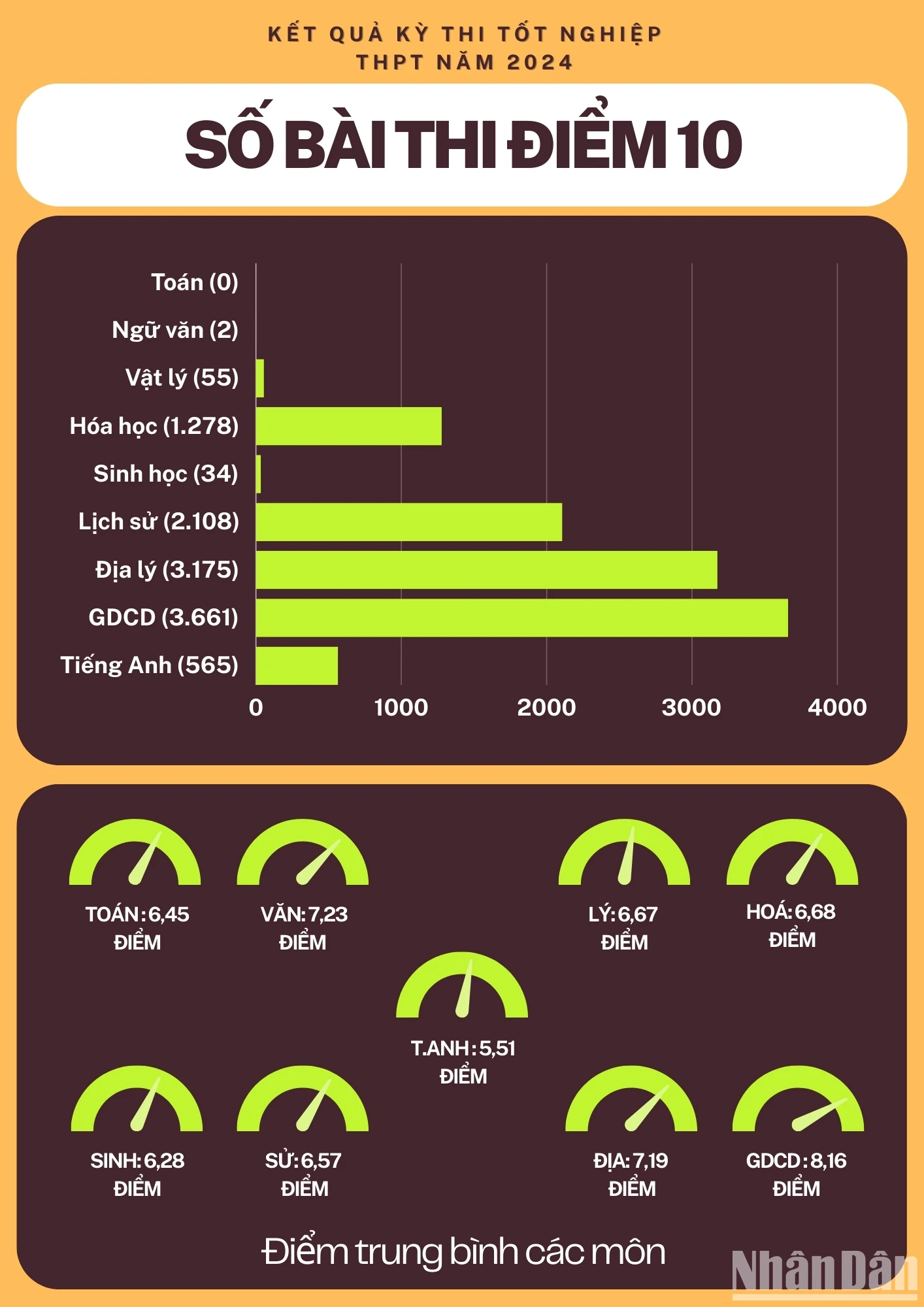 [Infographic] Số lượng điểm 10 thi tốt nghiệp THPT năm 2024 ảnh 1