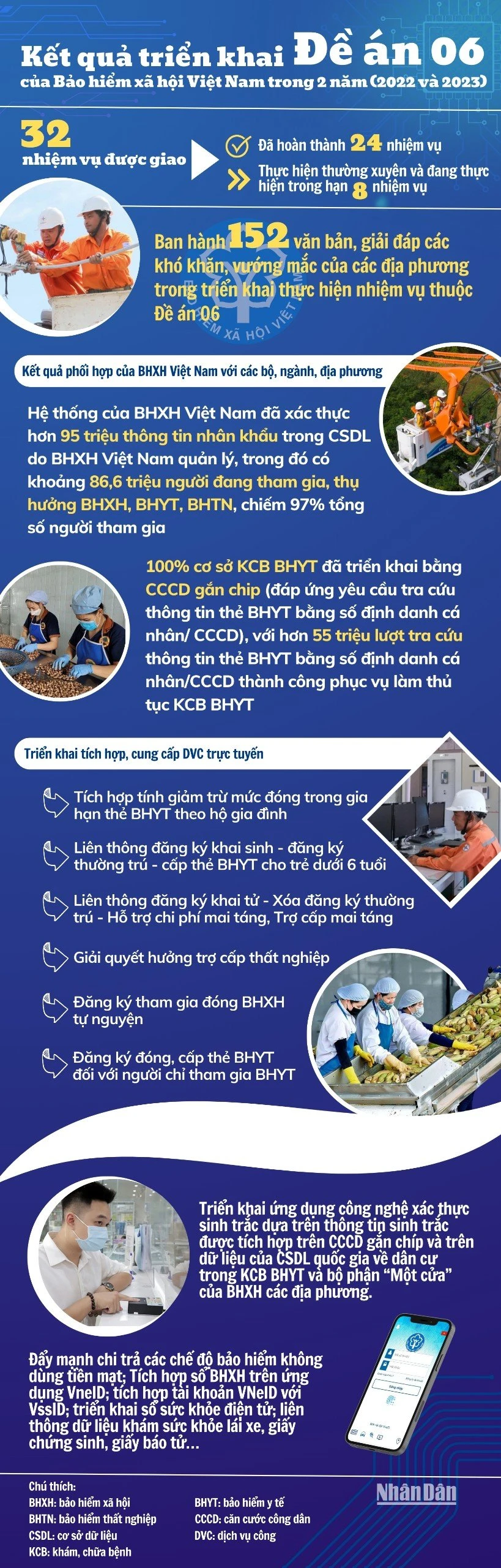 [Infographic] Tích hợp 6 nhóm dịch vụ công trực tuyến về bảo hiểm xã hội và an sinh xã hội ảnh 1