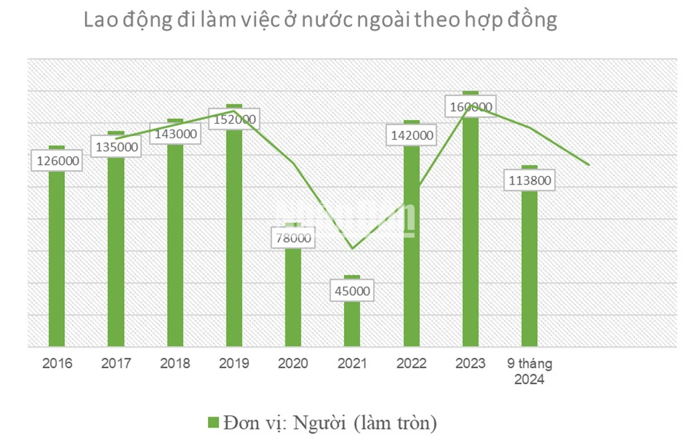 Số lao động đi làm việc ở nước ngoài từ năm 2016 đến tháng 9/2024. (Nguồn: Cục Quản lý lao động ngoài nước)