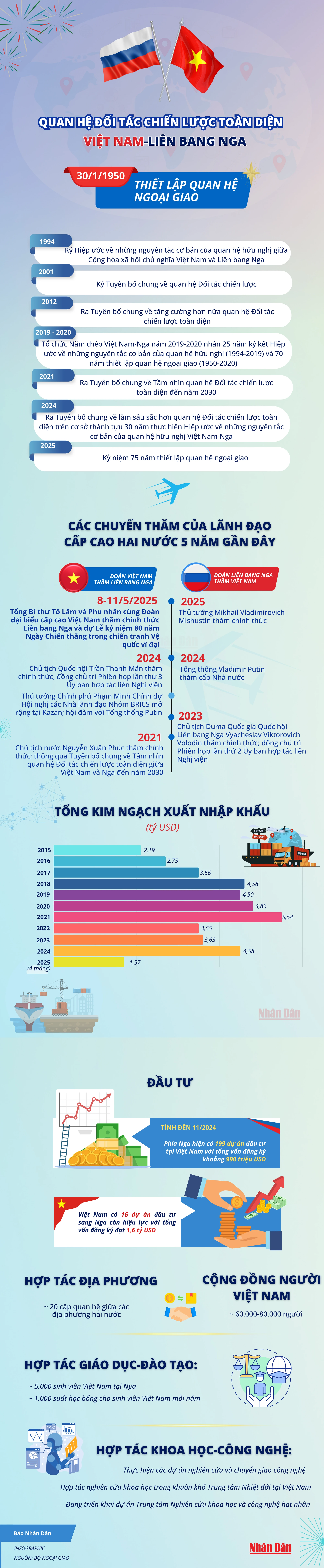 [Infographic] Quan hệ Đối tác chiến lược toàn diện Việt Nam-Liên bang Nga ảnh 1