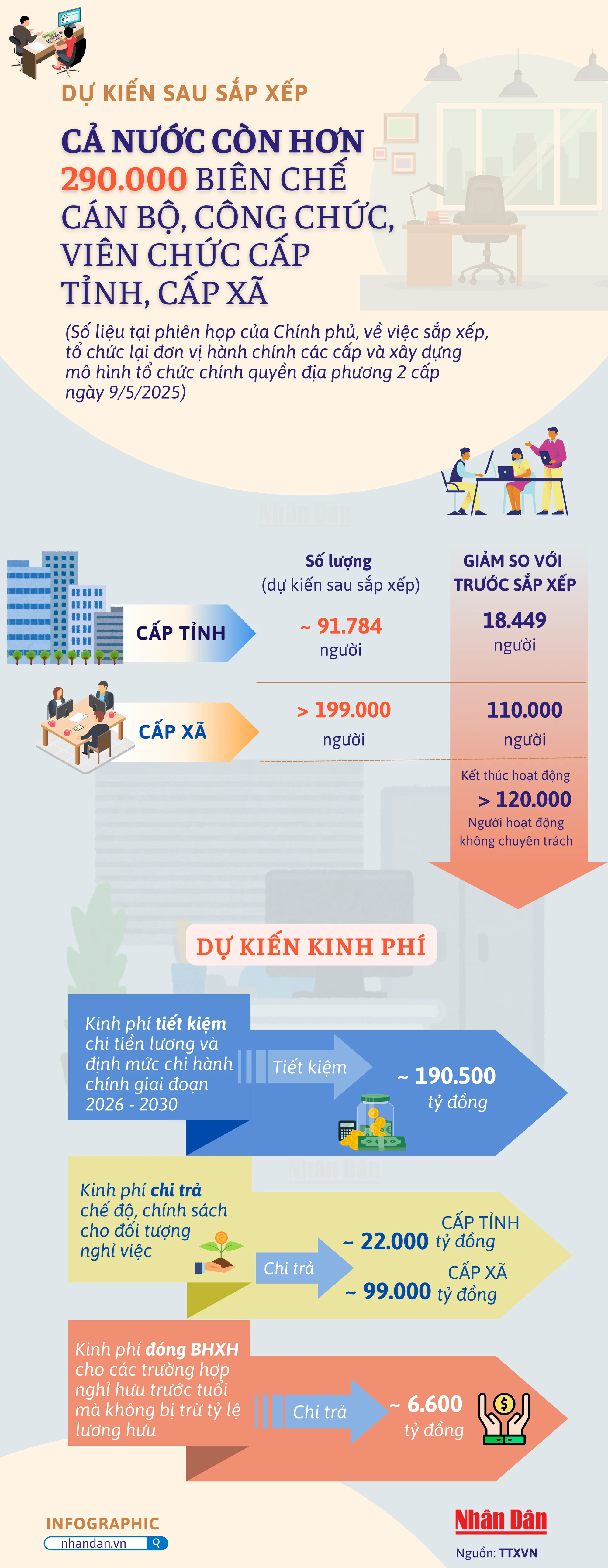 [Infographic] 121 nghìn tỷ đồng dành chi trả chế độ cho các đối tượng nghỉ việc sau sắp xếp ảnh 2