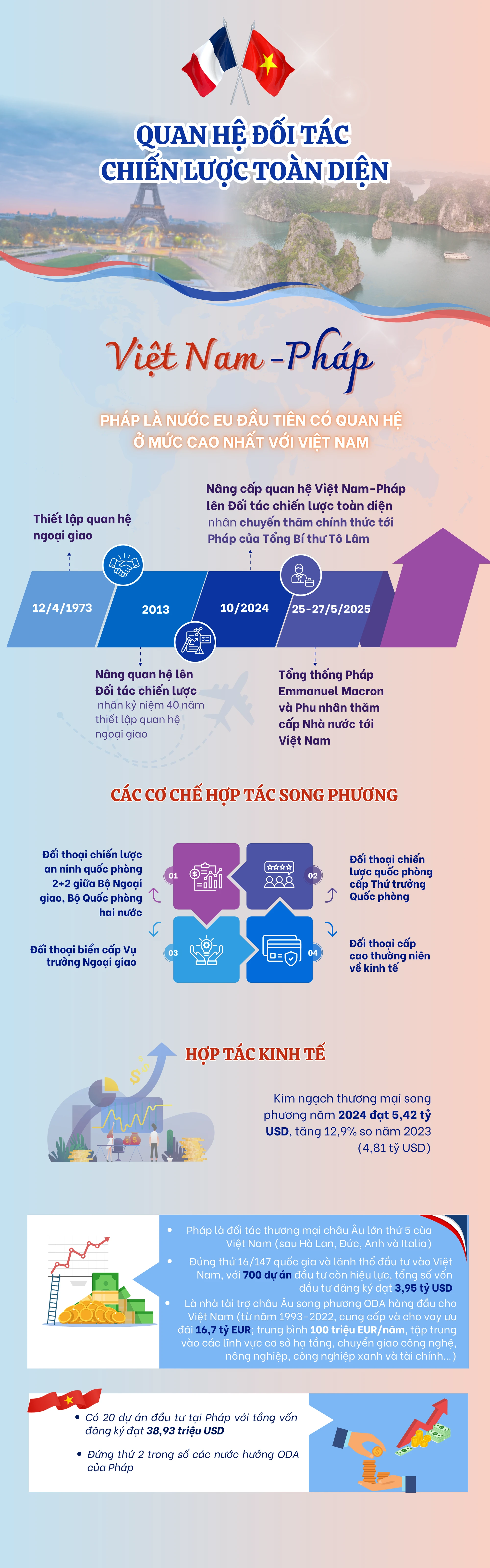 [Infographic] Quan hệ Đối tác chiến lược toàn diện Việt Nam-Pháp ảnh 2