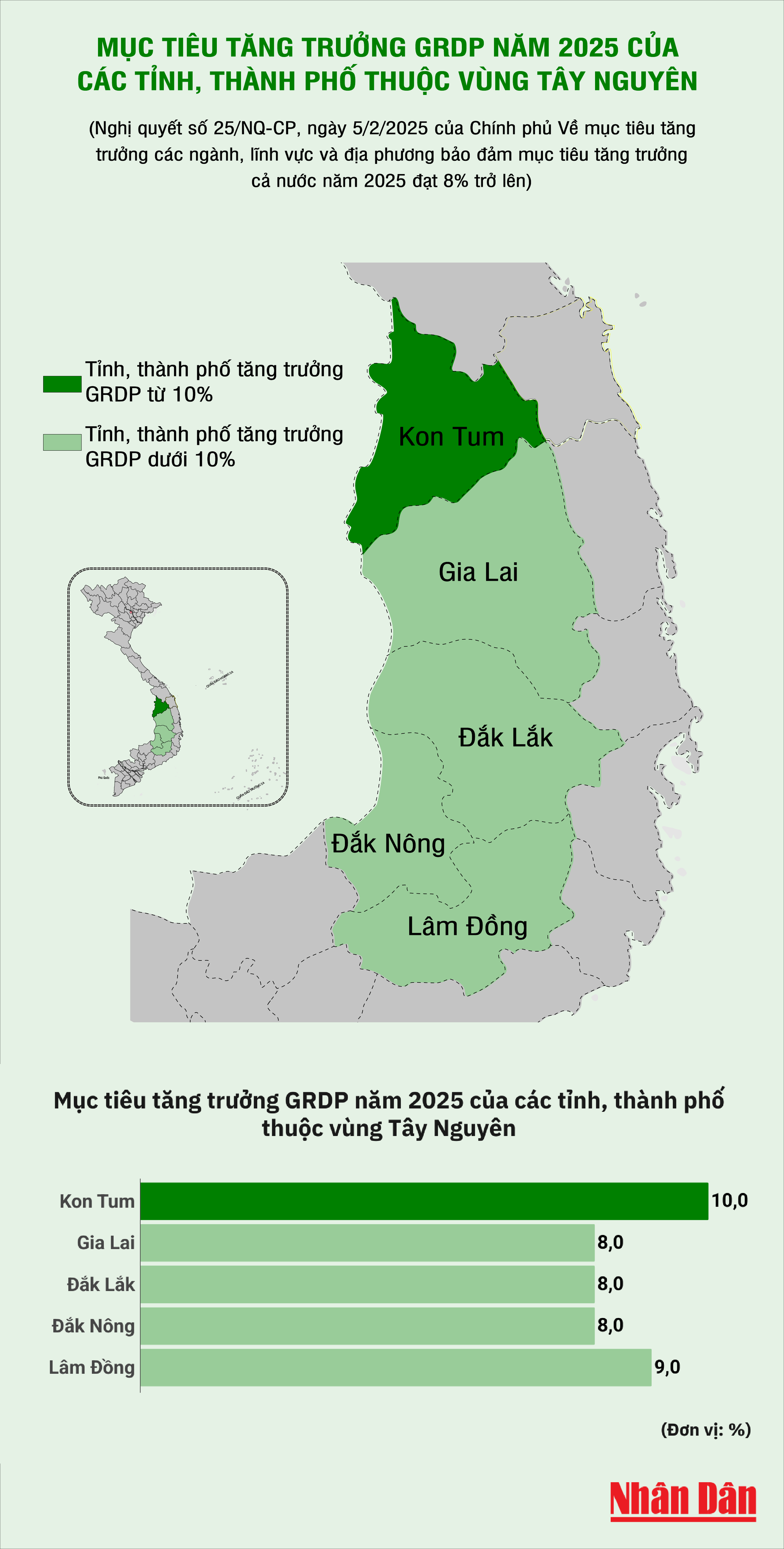 [Infographic] Mục tiêu tăng trưởng GRDP năm 2025 của các tỉnh, thành phố vùng Tây Nguyên ảnh 1