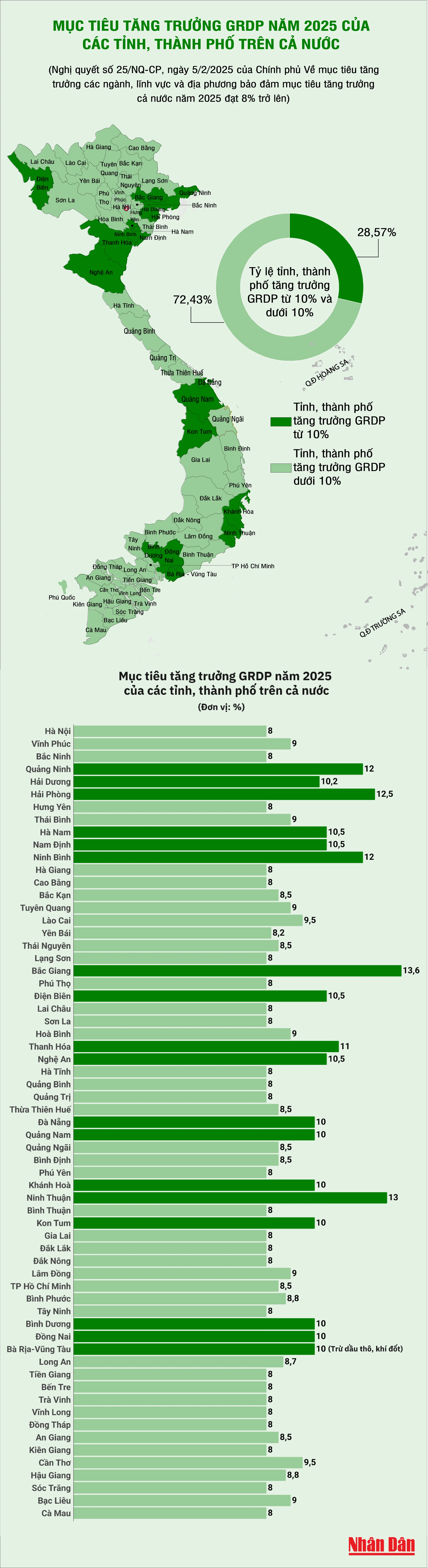 [Infographic] Mục tiêu tăng trưởng GRDP năm 2025 của các tỉnh, thành phố trên cả nước ảnh 1