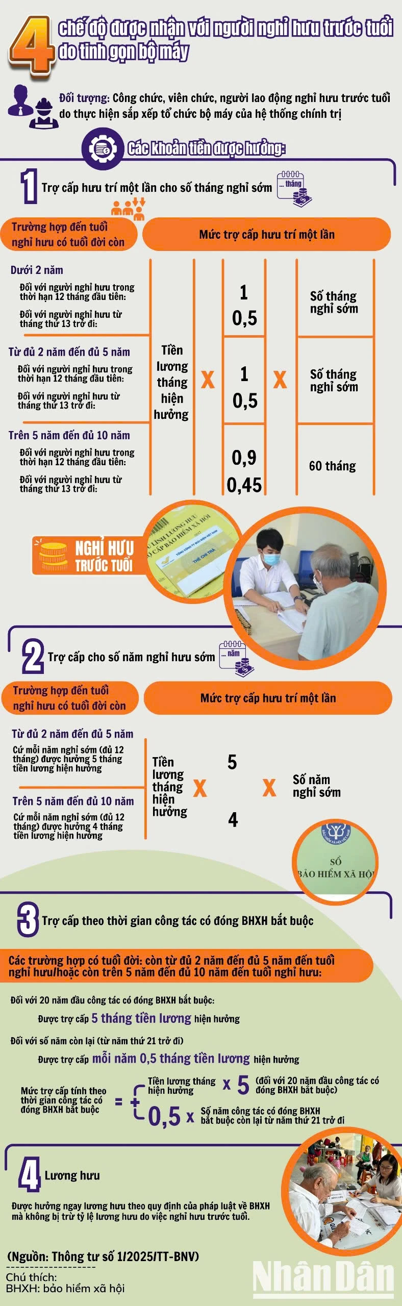 [Infographic] Bốn chế độ được nhận với người nghỉ hưu trước tuổi do tinh gọn bộ máy ảnh 1