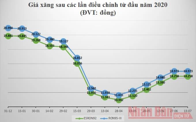 Giữ ổn định giá các mặt hàng xăng dầu -0
