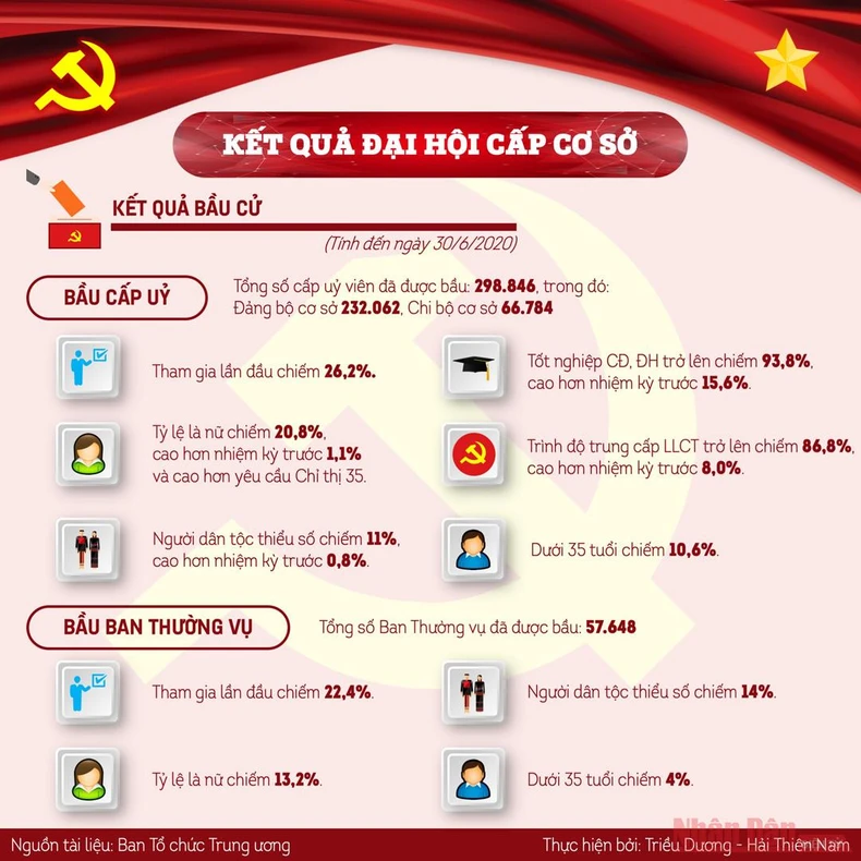 Những kết quả nổi bật của đại hội tổ chức cơ sở đảng -0