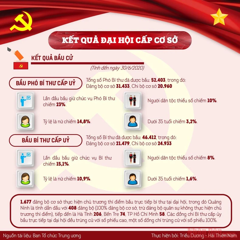 Những kết quả nổi bật của đại hội tổ chức cơ sở đảng -0