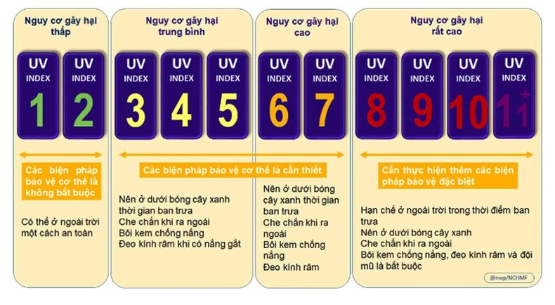 Nắng nóng đặc biệt gay gắt, tia UV gây hại rất cao -0