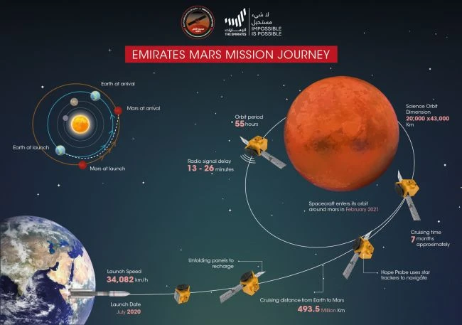 UAE phóng thành công tàu vũ trụ thăm dò sao Hỏa -0