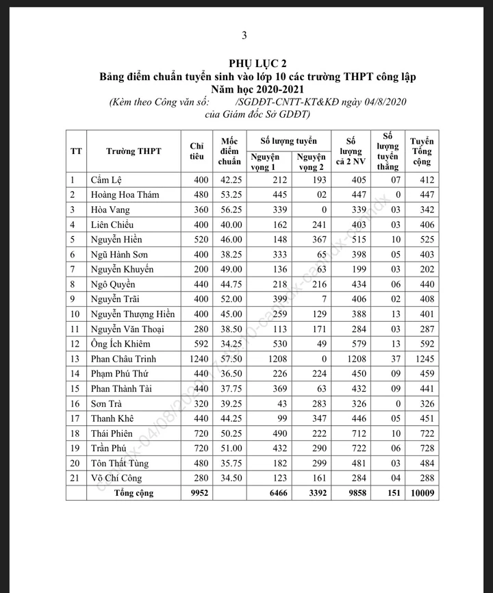 Điểm chuẩn cao nhất vào lớp 10 công lập tại Đà Nẵng là 57,50 -0