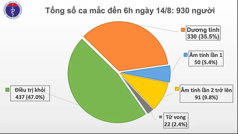Thêm một ca Covid-19 nhập cảnh, một ca tử vong có bệnh lý mạn tính -0