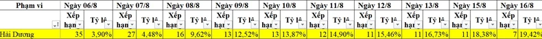 261 trường hợp F2 tại Hải Dương được truy vết qua Bluezone -0