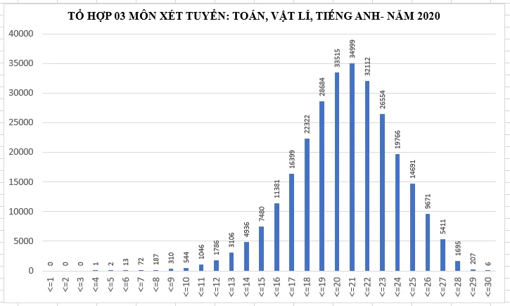 Phổ điểm một số tổ hợp xét tuyển đại học, cao đẳng -0