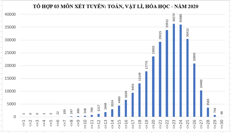 Phổ điểm một số tổ hợp xét tuyển đại học, cao đẳng -2