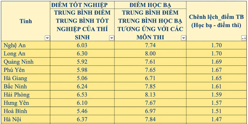 Có độ vệnh khi đối sánh điểm thi và điểm học bạ của thí sinh -0