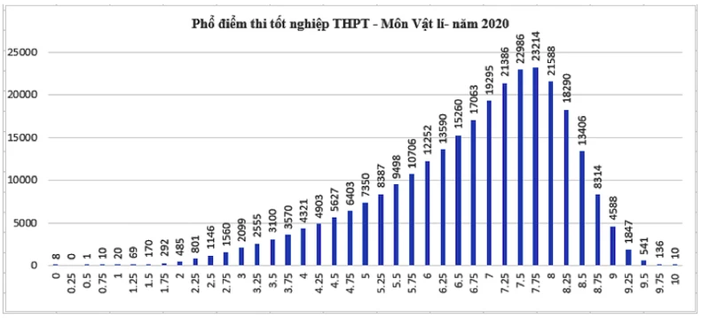 Thí sinh đạt điểm cao môn Giáo dục công dân, điểm thấp ở môn Tiếng Anh -0