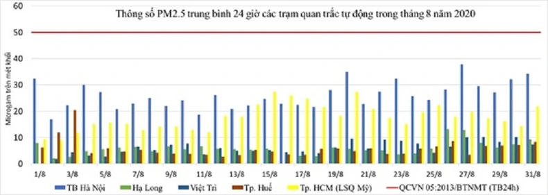 Chất lượng không khí Hà Nội xấu đi trong tháng 9 là theo quy luật hằng năm -0