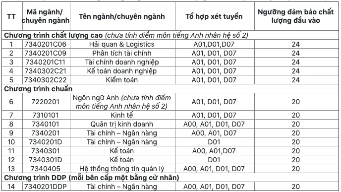 Học viện Tài chính tăng điểm xét tuyển đầu vào -0