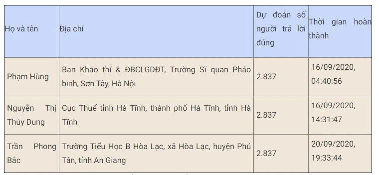 Gần 129 nghìn lượt thi trắc nghiệm “Chung tay vì an toàn giao thông” tuần thứ hai -0