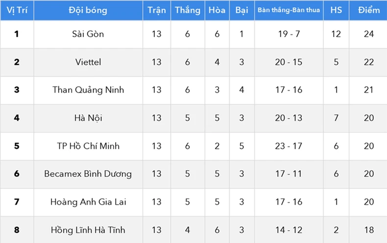 Lịch thi đấu V-League 2020 giai đoạn 2: Cuộc đua vô địch và trụ hạng -0