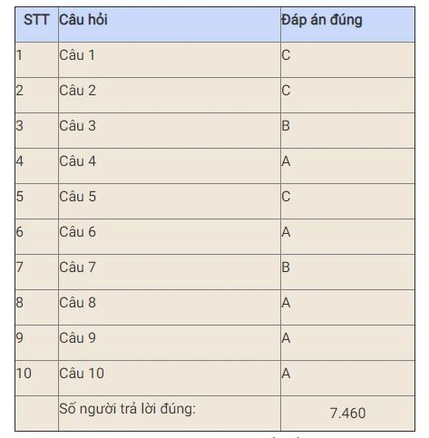 Số lượt thi trắc nghiệm “Chung tay vì an toàn giao thông” tuần bốn tiếp tục tăng mạnh -0