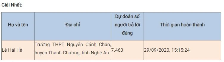 Số lượt thi trắc nghiệm “Chung tay vì an toàn giao thông” tuần bốn tiếp tục tăng mạnh -0