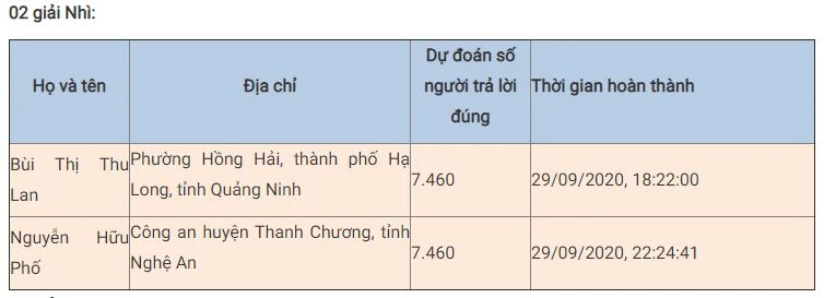 Số lượt thi trắc nghiệm “Chung tay vì an toàn giao thông” tuần bốn tiếp tục tăng mạnh -0