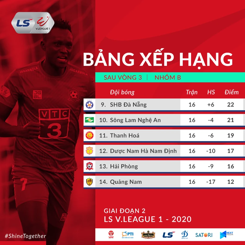 Cuộc đua vô địch và trụ hạng sẽ còn nhiều biến động -0