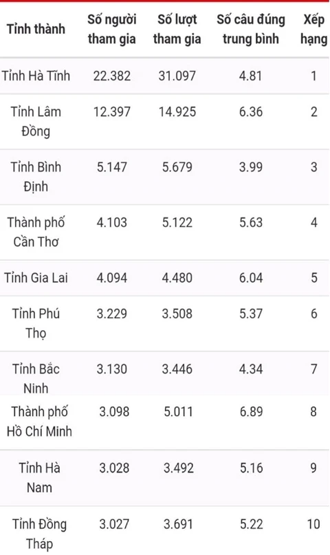 Bạn Đặng Thị Khánh Linh đoạt giải Nhất tuần bảy thi trắc nghiệm “Chung tay vì an toàn giao thông” -0
