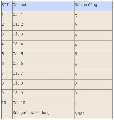Bạn Đặng Thị Khánh Linh đoạt giải Nhất tuần bảy thi trắc nghiệm “Chung tay vì an toàn giao thông” -0