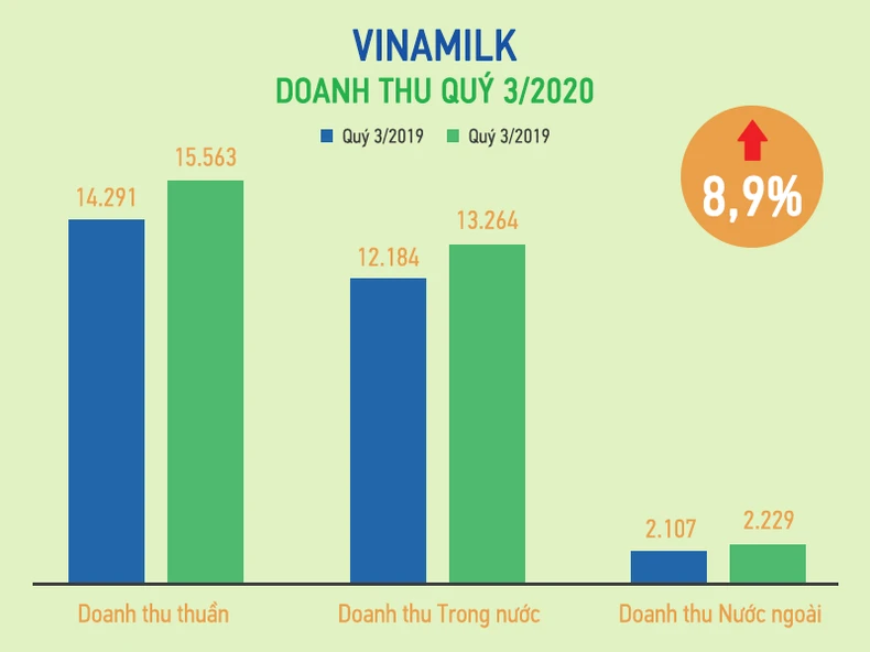 Giải mã mức tăng gần 50% trong bảy tháng của VNM -0