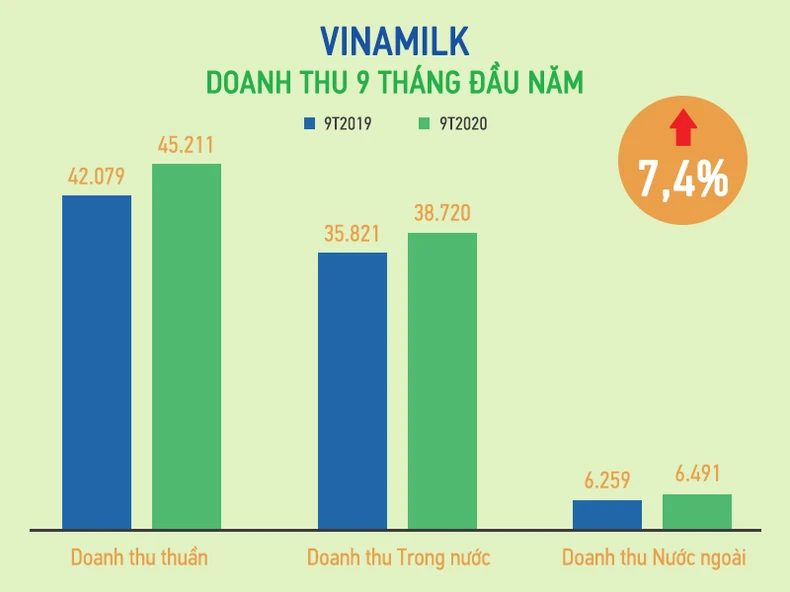 Giải mã mức tăng gần 50% trong bảy tháng của VNM -0