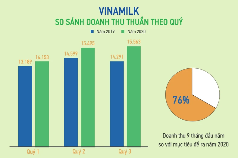 Giải mã mức tăng gần 50% trong bảy tháng của VNM -0