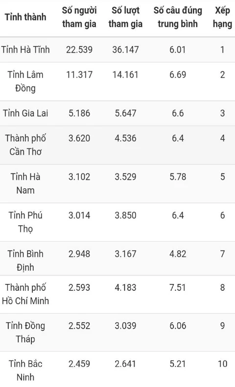 Bạn Châu Thành Nghĩa đoạt giải Nhất tuần tám thi trắc nghiệm “Chung tay vì an toàn giao thông” -0