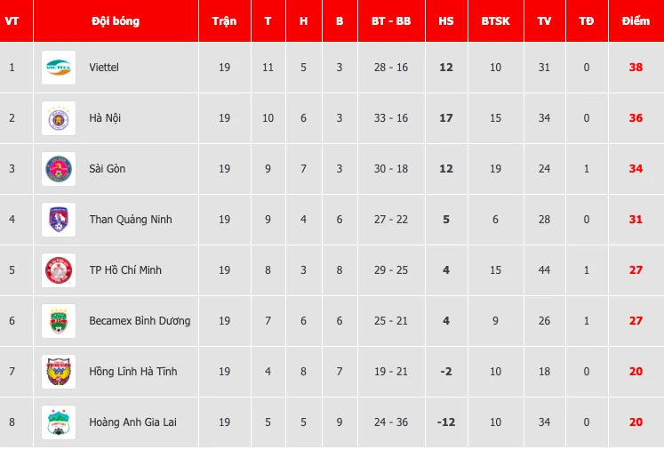Lịch thi đấu vòng cuối V-League 2020: Hồi kết cuộc đua -0