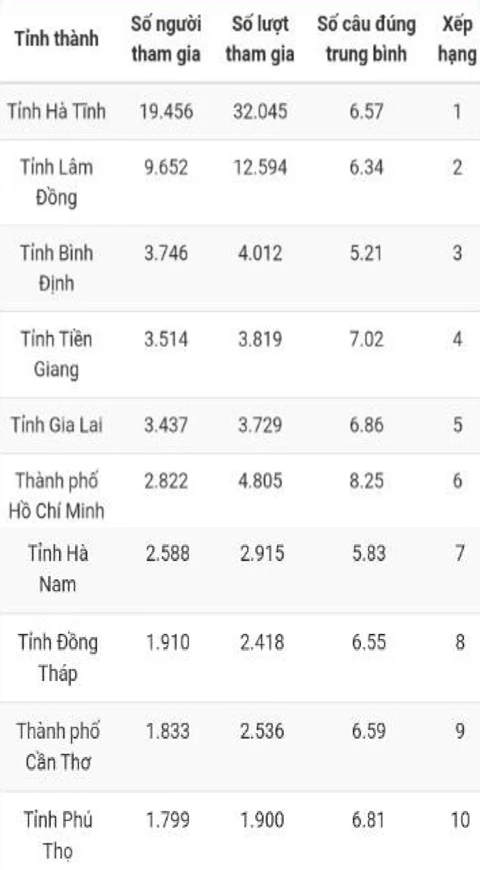 Bạn Huỳnh Thuận Bé đoạt giải Nhất tuần 10 thi trắc nghiệm “Chung tay vì an toàn giao thông” -0