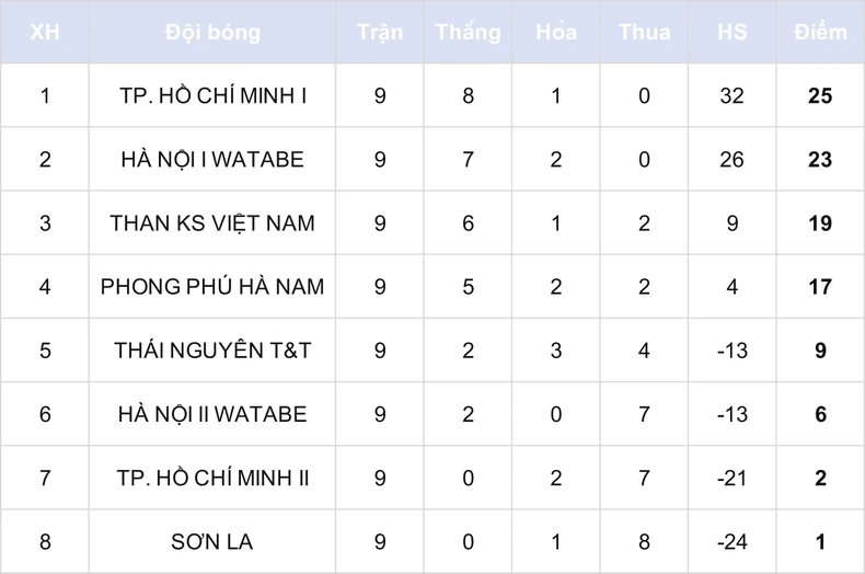 TP Hồ Chí Minh I và Than KS Việt Nam khẳng định sức mạnh -0
