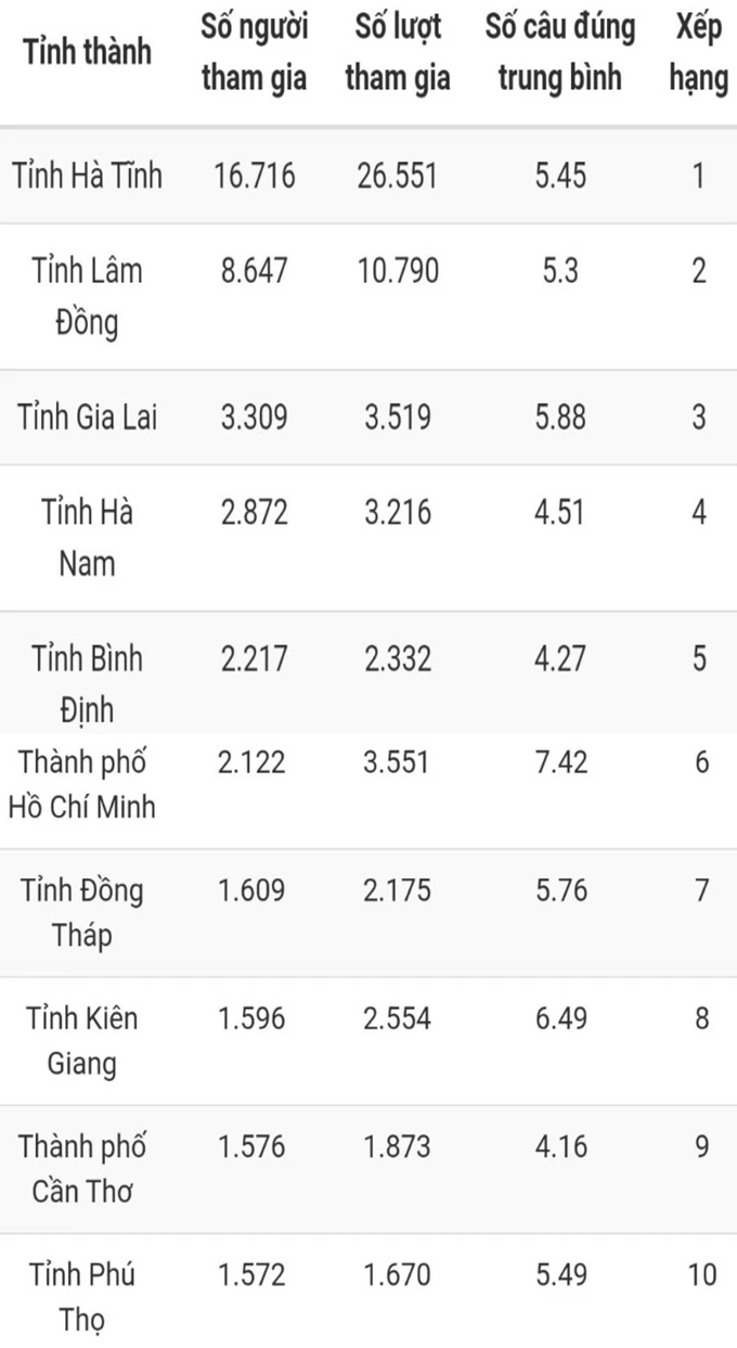 Bạn Lê Thị Thảo đoạt giải Nhất tuần 12 Cuộc thi trắc nghiệm “Chung tay vì an toàn giao thông” -0