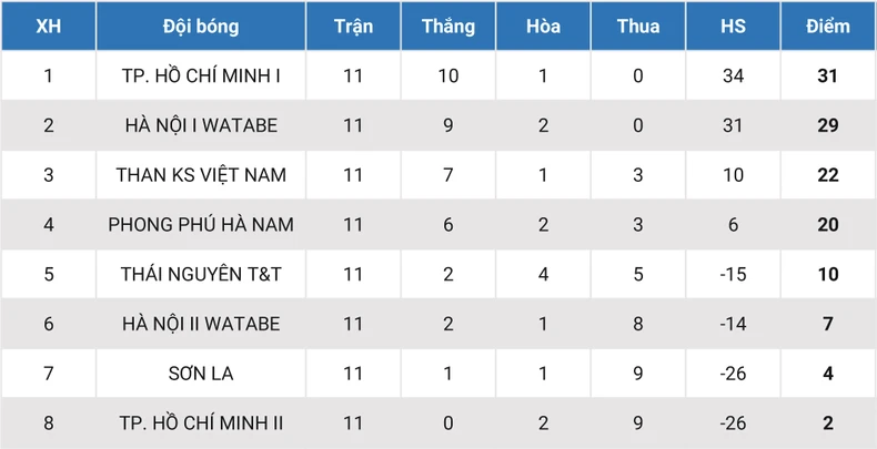 Than KS Việt Nam và PP Hà Nam đều giành 3 điểm -0