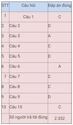 Bạn Lê Văn Tuấn Anh đoạt giải Nhất tuần 13 thi trắc nghiệm “Chung tay vì an toàn giao thông” -0