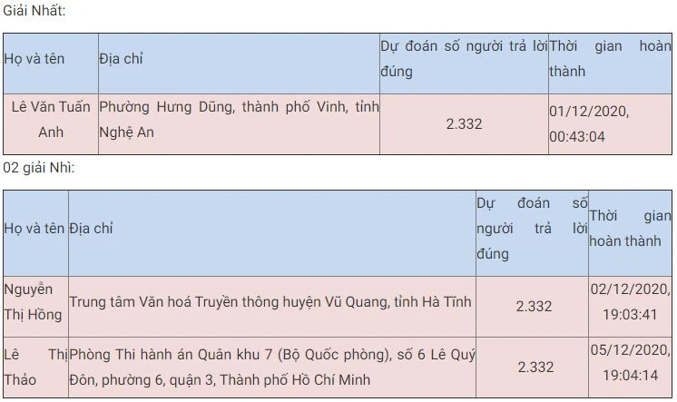 Bạn Lê Văn Tuấn Anh đoạt giải Nhất tuần 13 thi trắc nghiệm “Chung tay vì an toàn giao thông” -0
