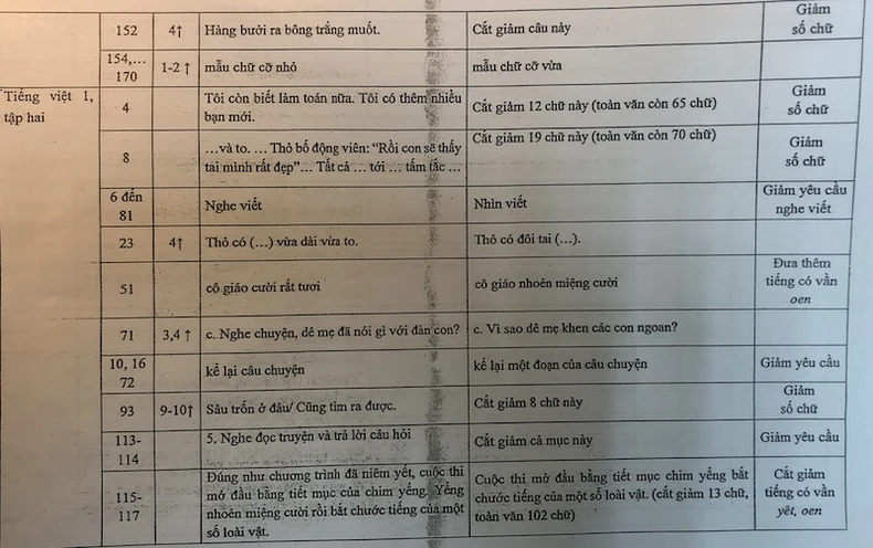 Hàng triệu bản sách giáo khoa sẽ phải “vứt đi” do chỉnh sửa “sạn” khi tái bản? -0