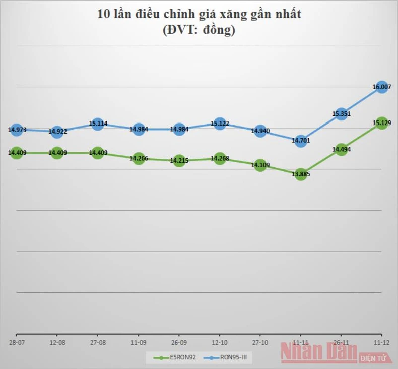 Xăng tăng hơn 600 đồng/lít -0