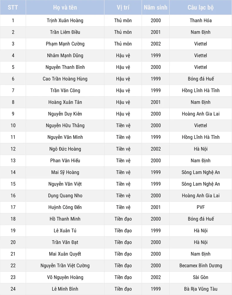 24 cầu thủ ĐT U22 Việt Nam được triệu tập -0