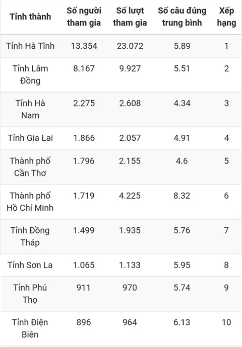 Bạn Phạm Hùng đoạt giải Nhất tuần 15 thi trắc nghiệm “Chung tay vì an toàn giao thông” -0