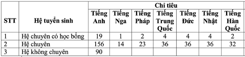 Trường chuyên Ngoại ngữ tuyển 450 chỉ tiêu vào lớp 10 -0
